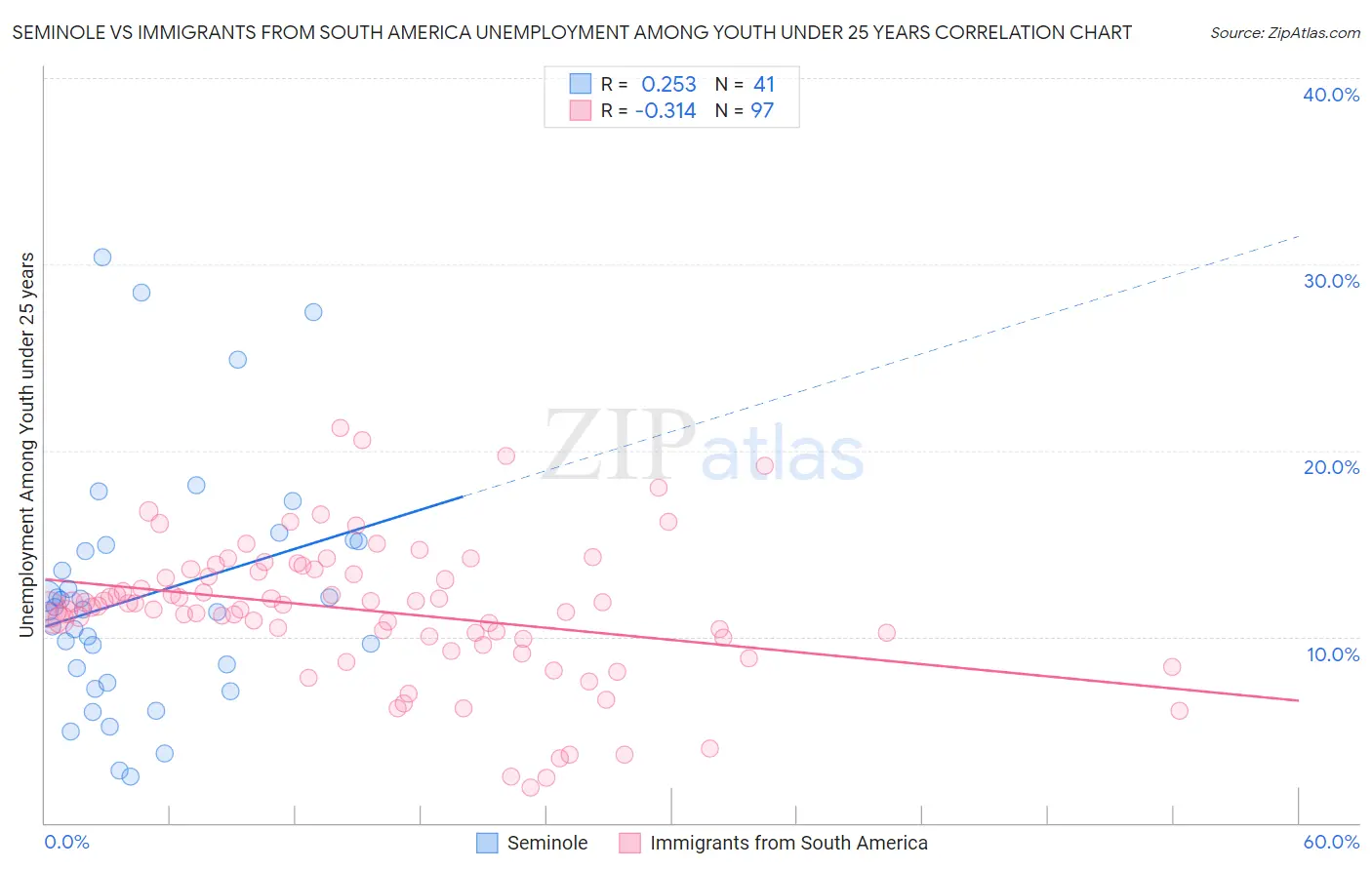 Seminole vs Immigrants from South America Unemployment Among Youth under 25 years