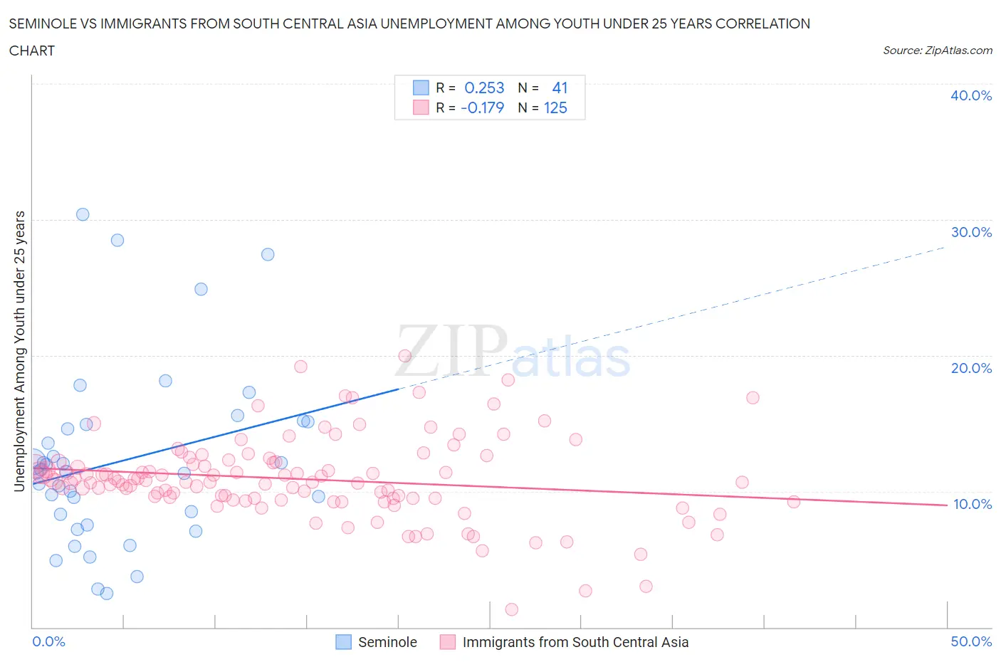Seminole vs Immigrants from South Central Asia Unemployment Among Youth under 25 years