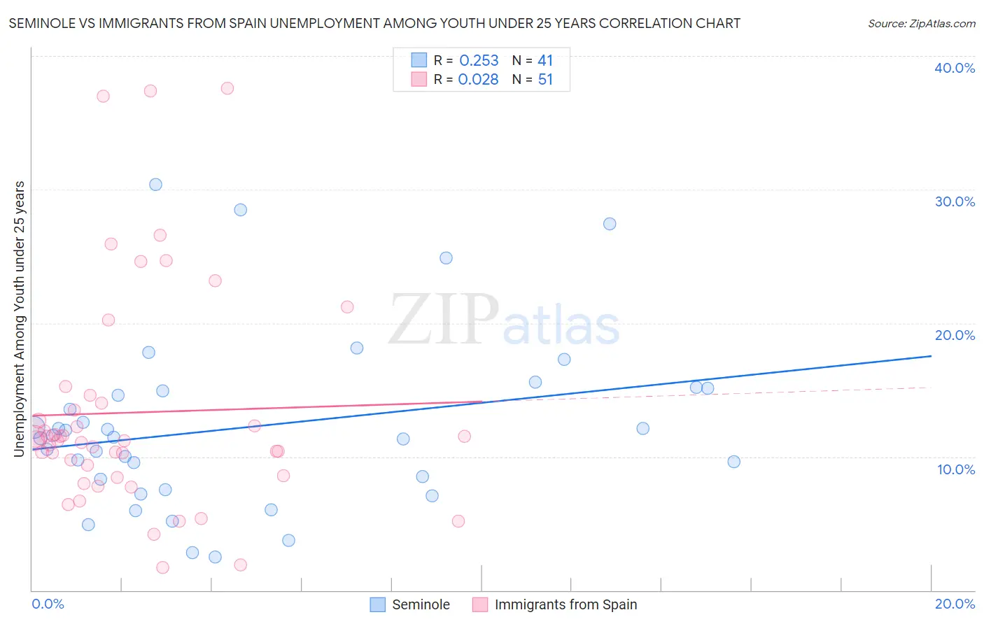 Seminole vs Immigrants from Spain Unemployment Among Youth under 25 years