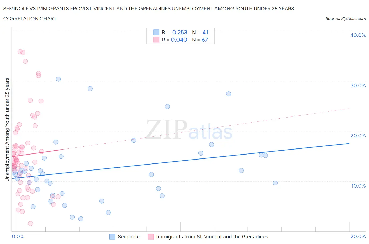 Seminole vs Immigrants from St. Vincent and the Grenadines Unemployment Among Youth under 25 years