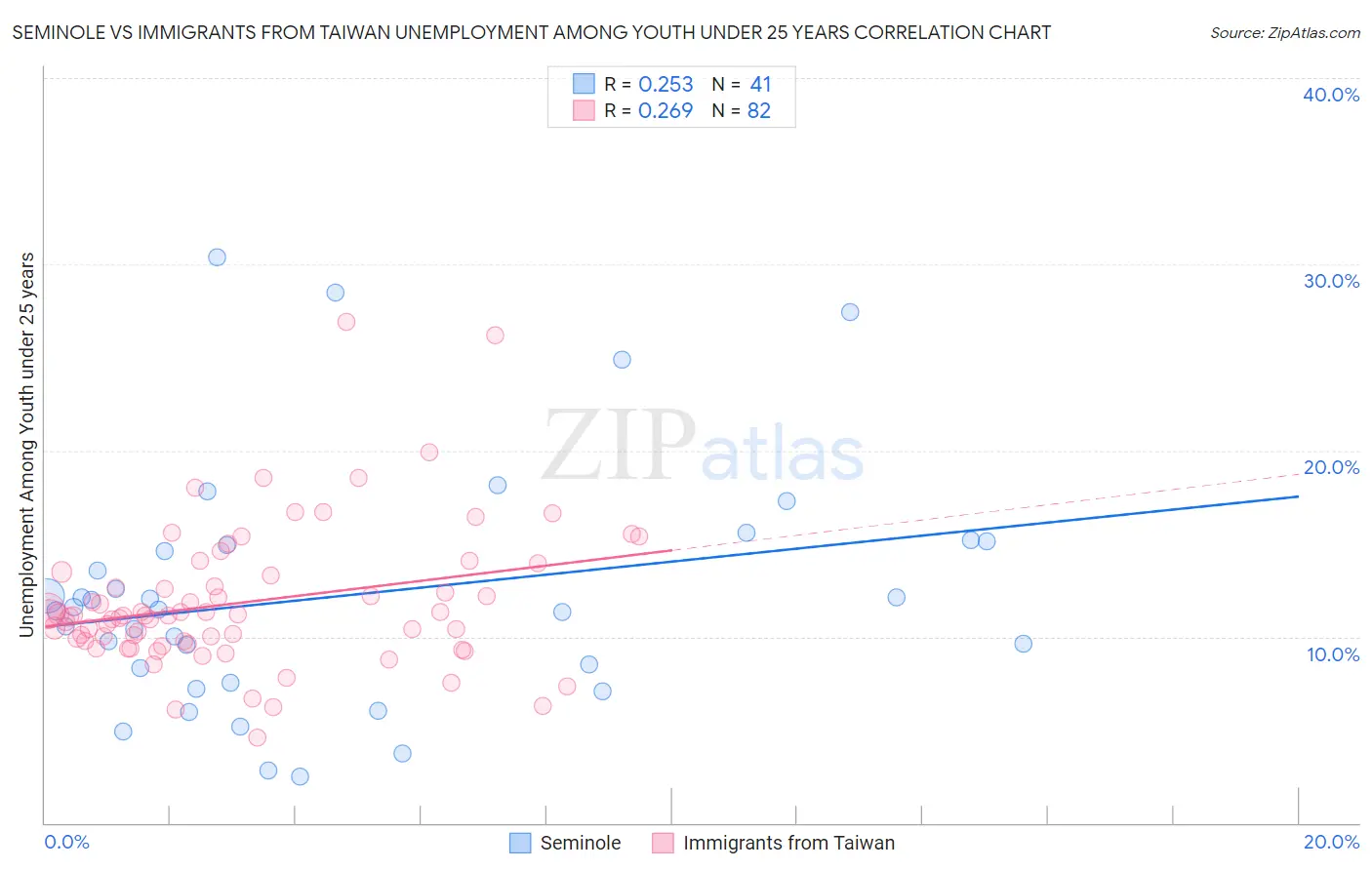 Seminole vs Immigrants from Taiwan Unemployment Among Youth under 25 years
