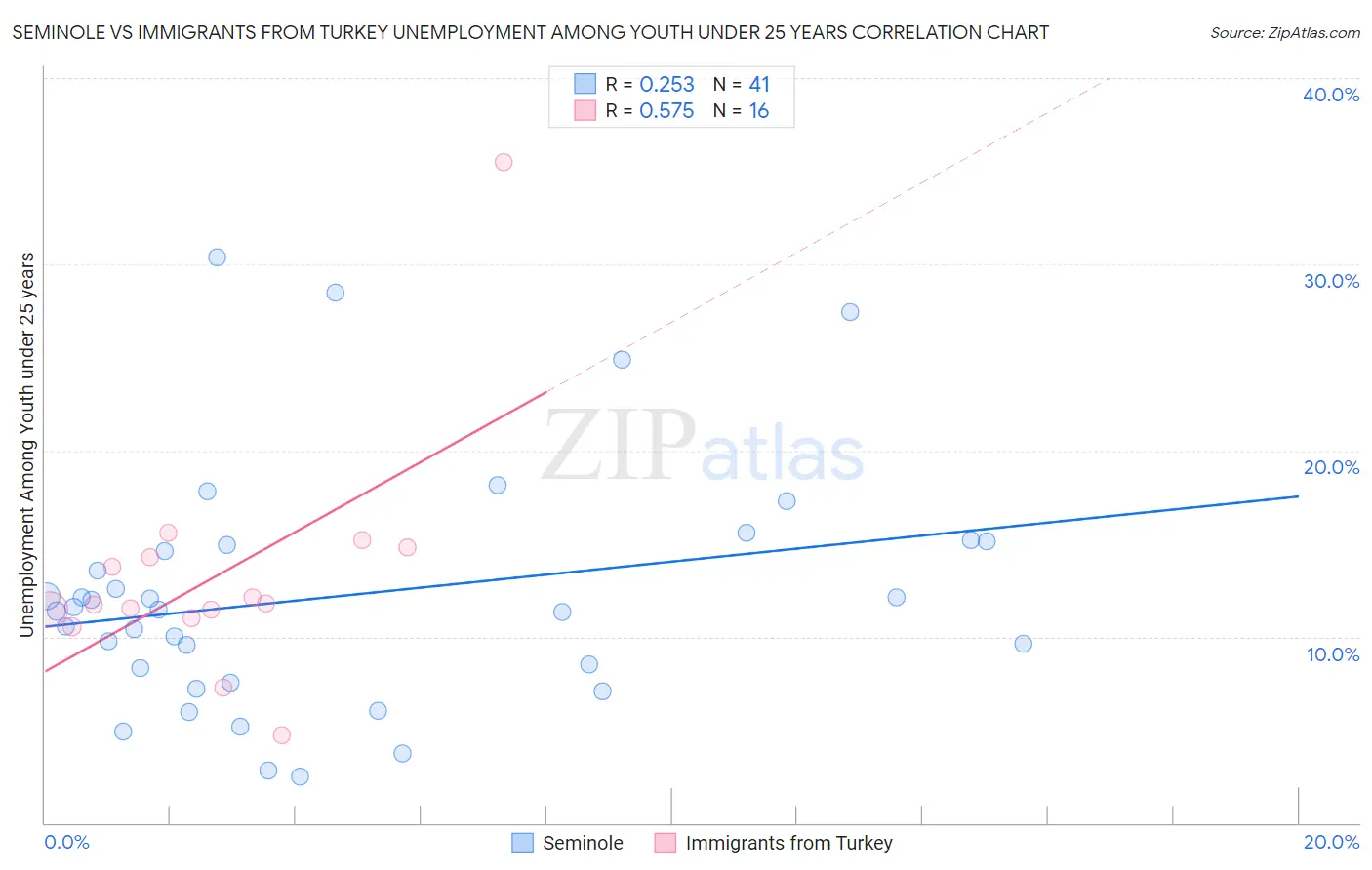 Seminole vs Immigrants from Turkey Unemployment Among Youth under 25 years