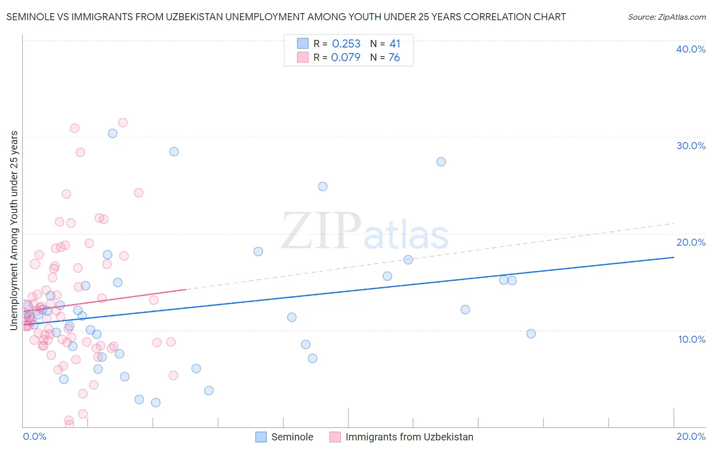 Seminole vs Immigrants from Uzbekistan Unemployment Among Youth under 25 years