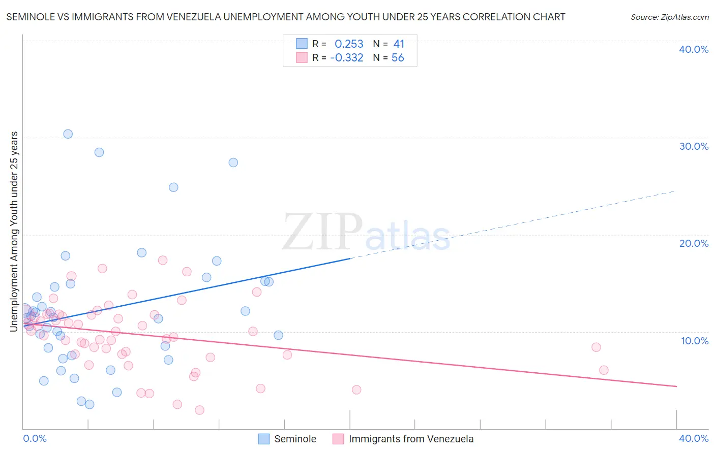 Seminole vs Immigrants from Venezuela Unemployment Among Youth under 25 years