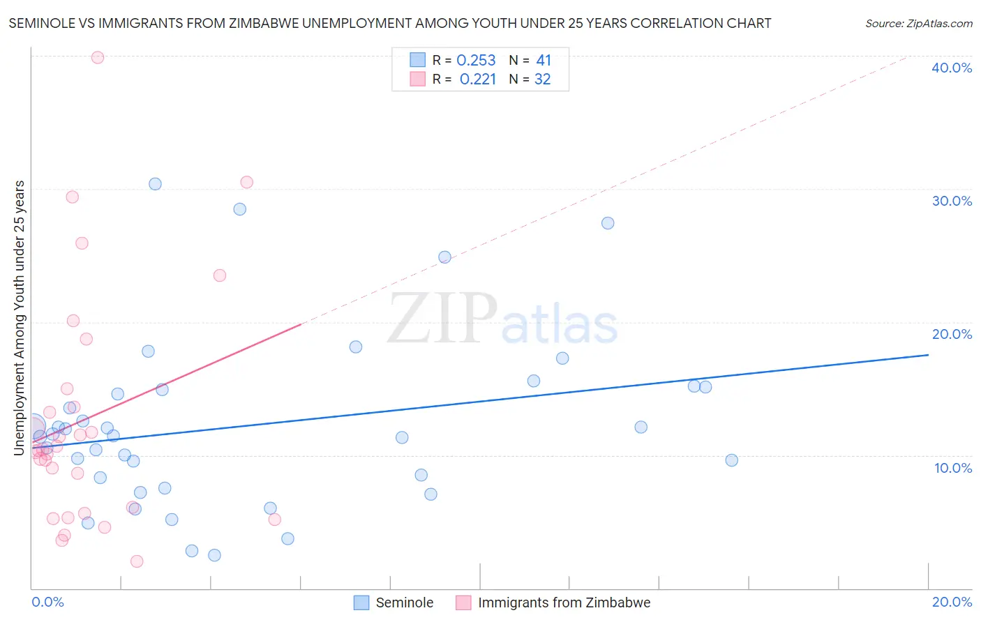 Seminole vs Immigrants from Zimbabwe Unemployment Among Youth under 25 years