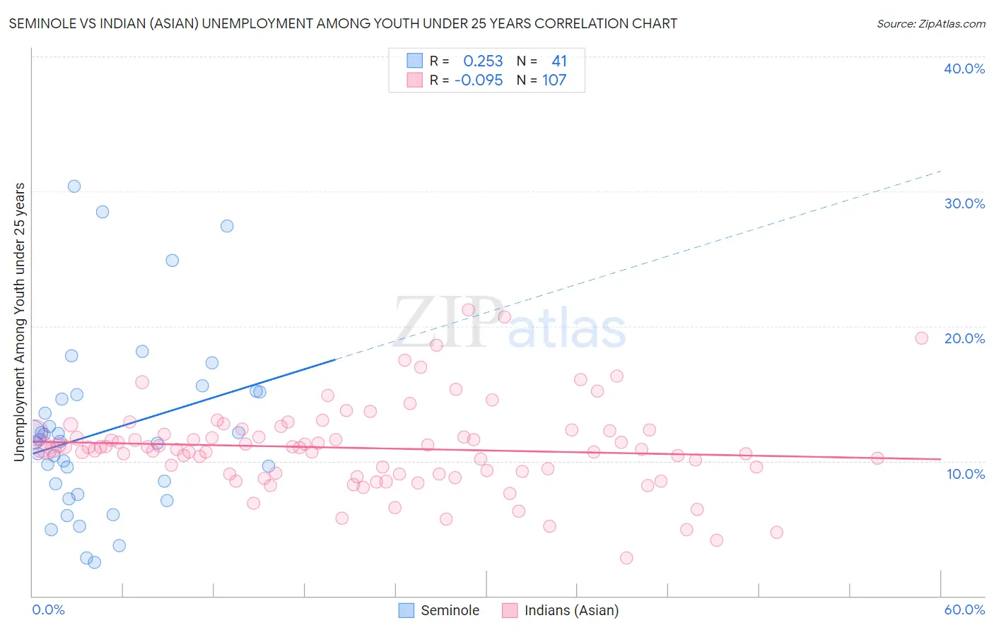 Seminole vs Indian (Asian) Unemployment Among Youth under 25 years