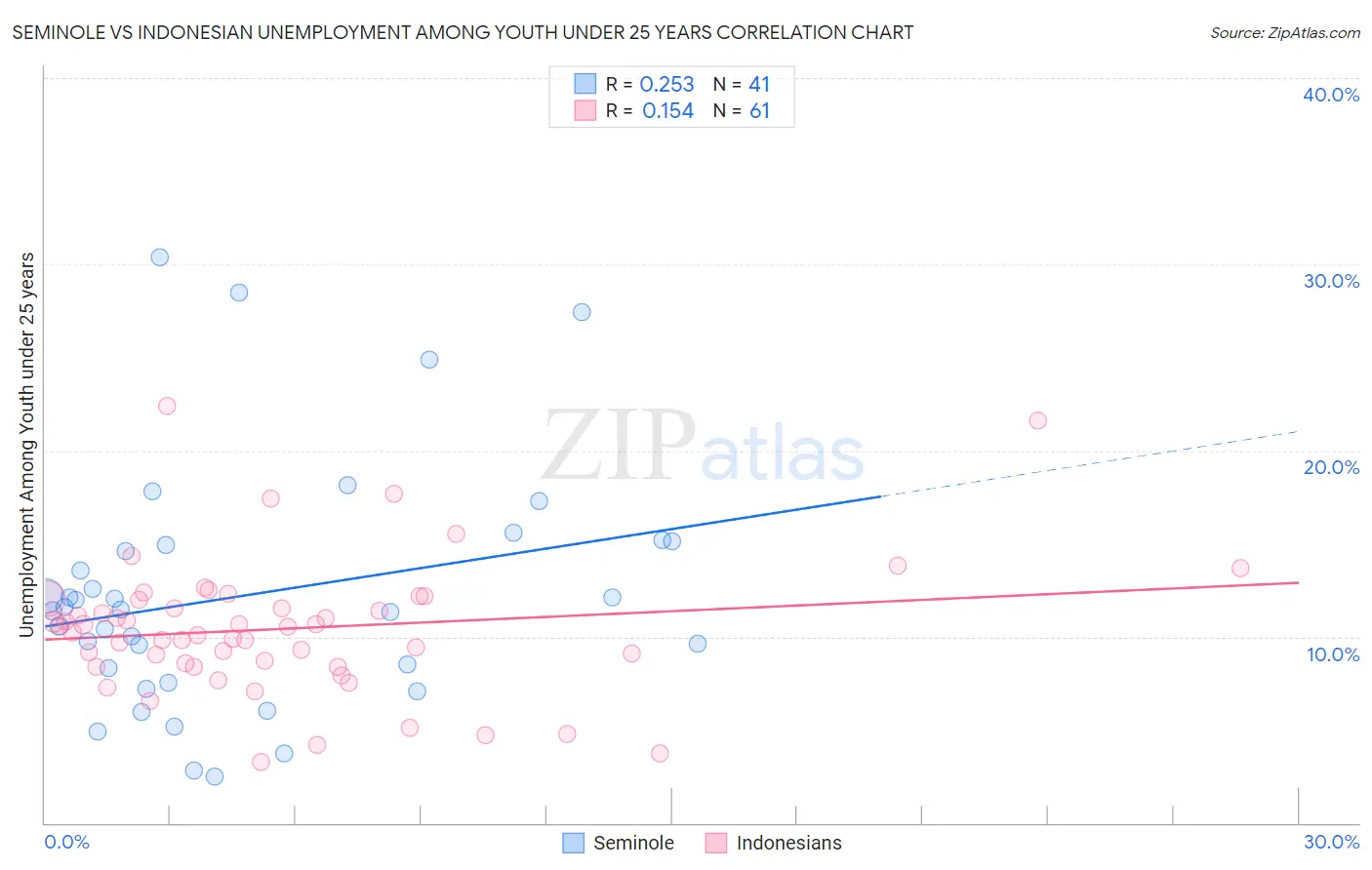 Seminole vs Indonesian Unemployment Among Youth under 25 years