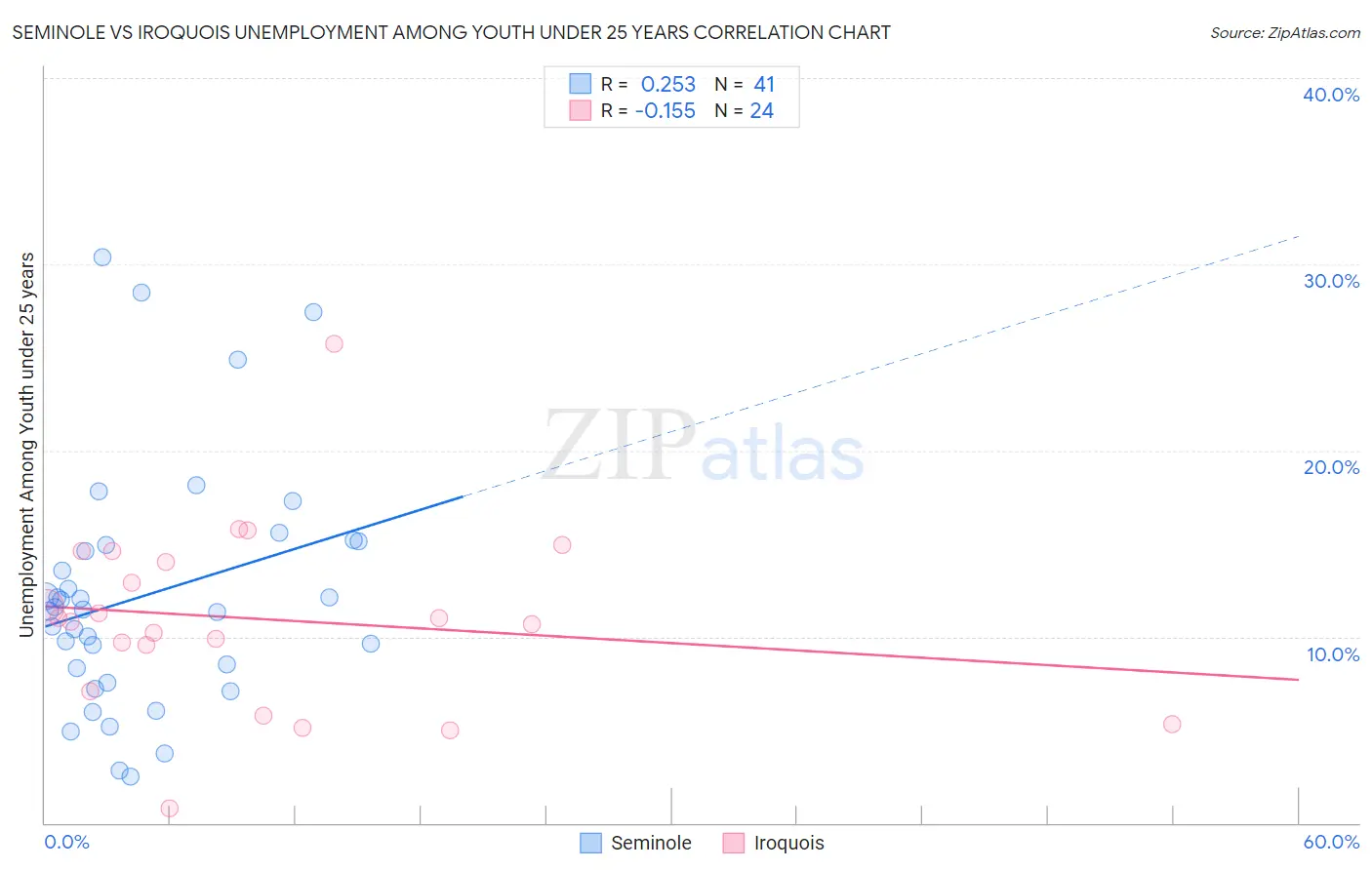 Seminole vs Iroquois Unemployment Among Youth under 25 years