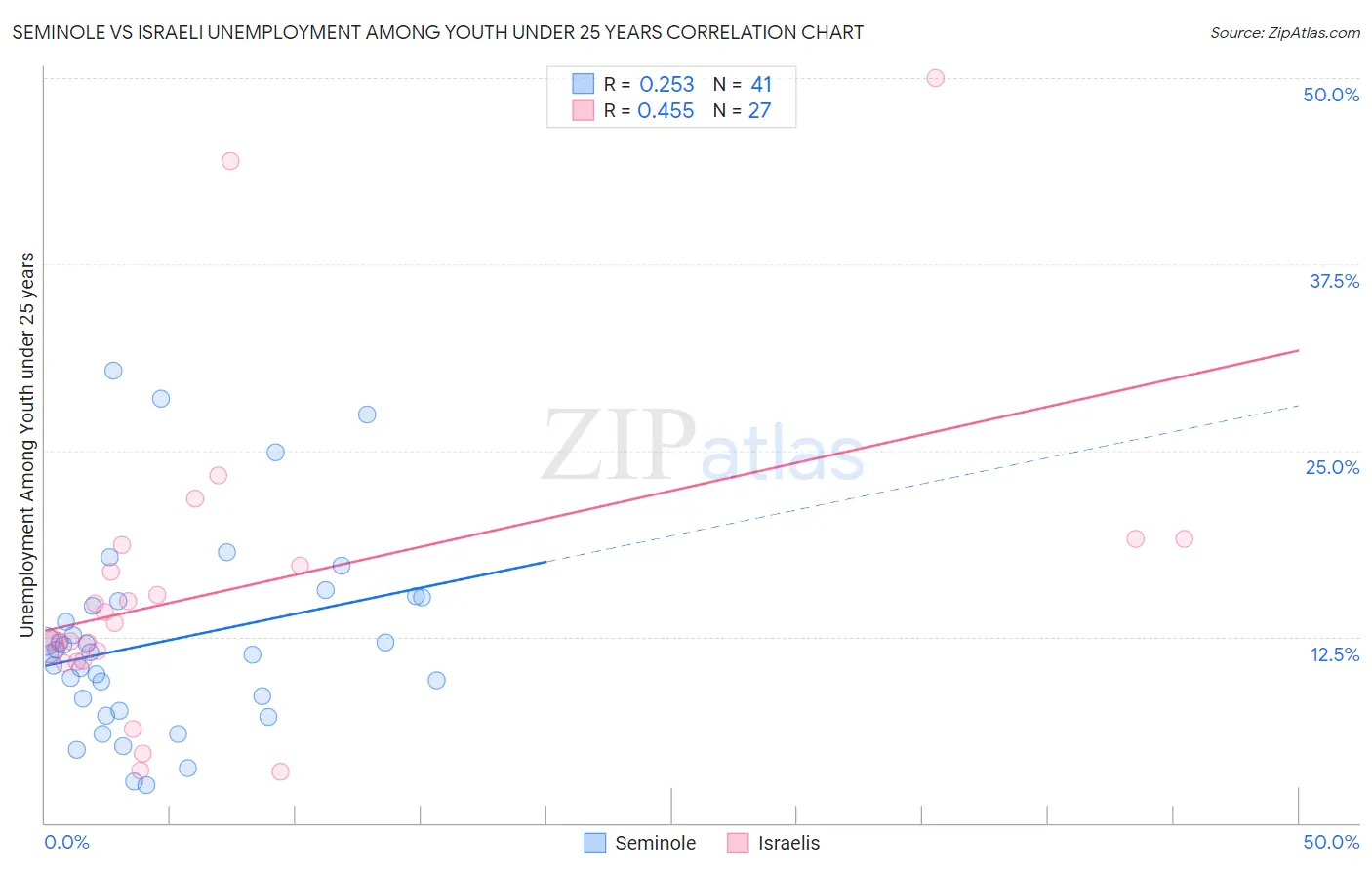 Seminole vs Israeli Unemployment Among Youth under 25 years