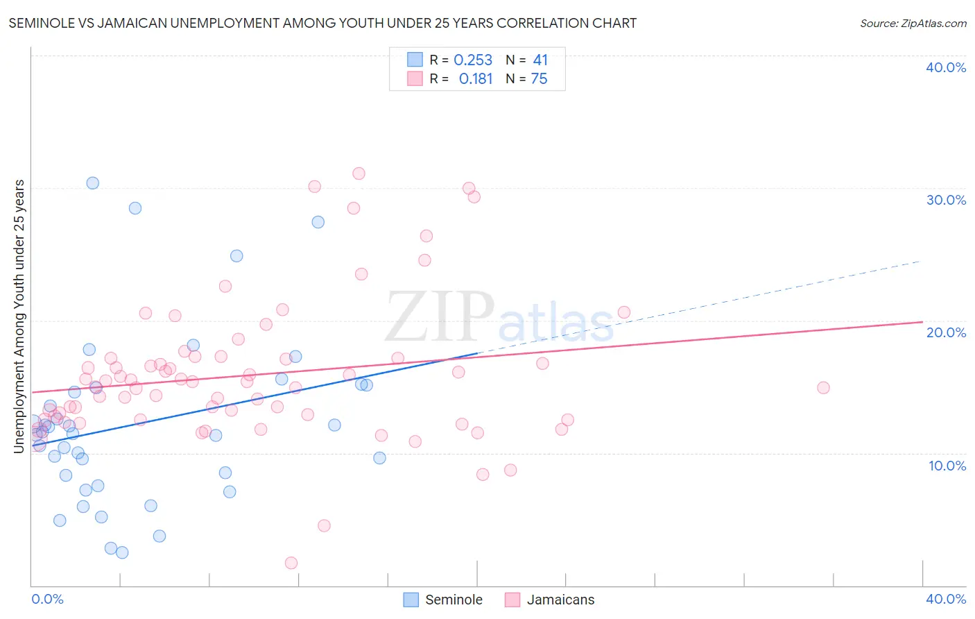 Seminole vs Jamaican Unemployment Among Youth under 25 years