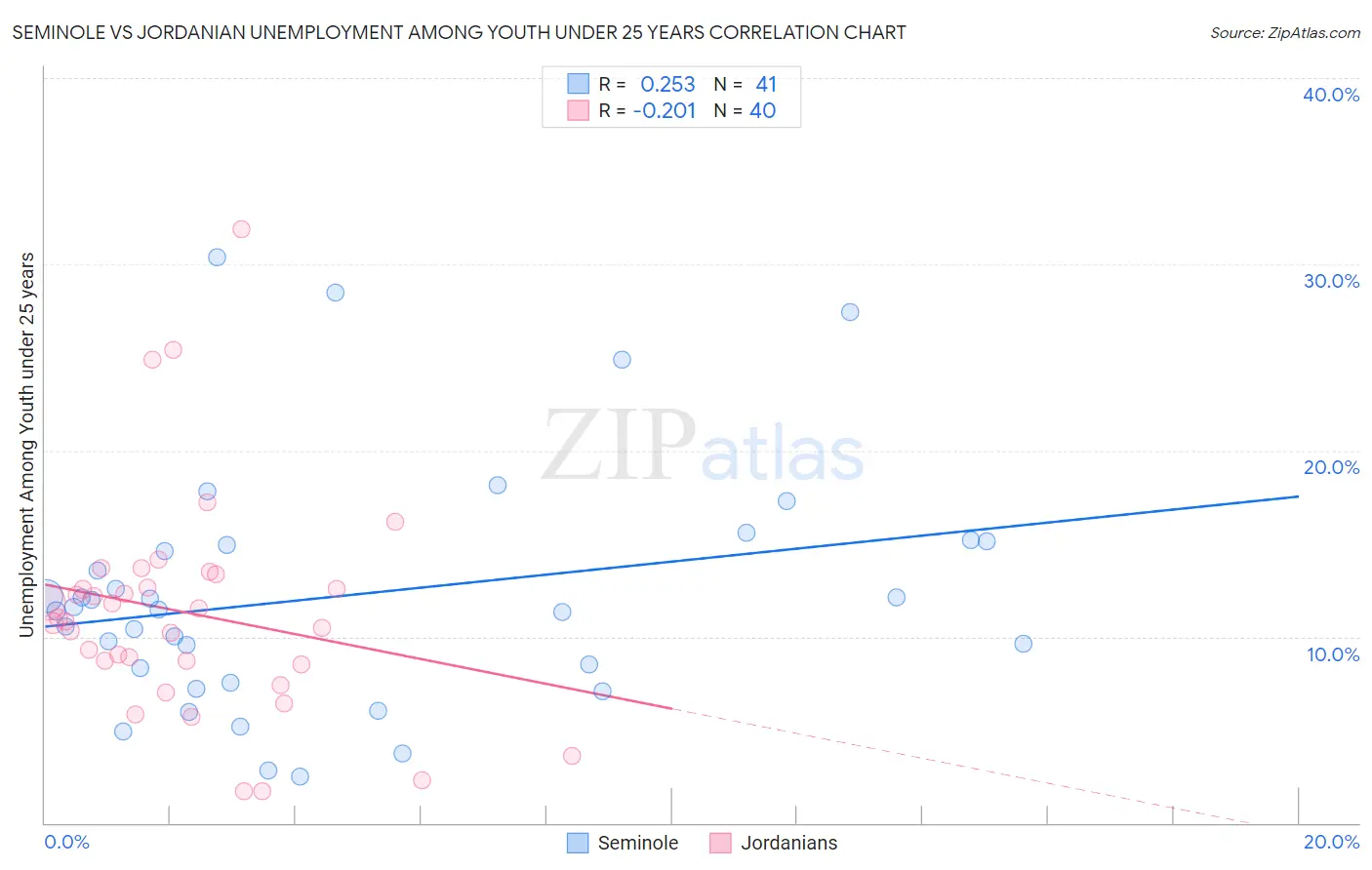 Seminole vs Jordanian Unemployment Among Youth under 25 years