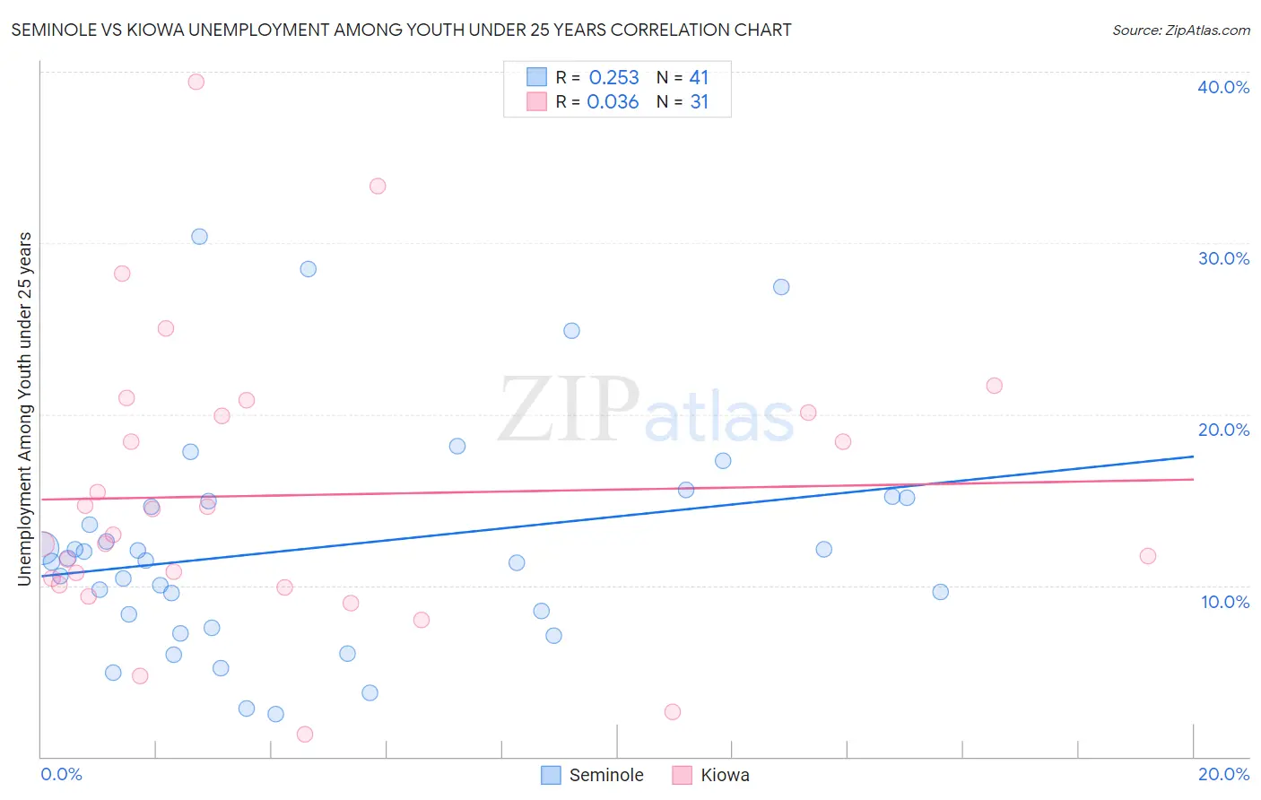 Seminole vs Kiowa Unemployment Among Youth under 25 years