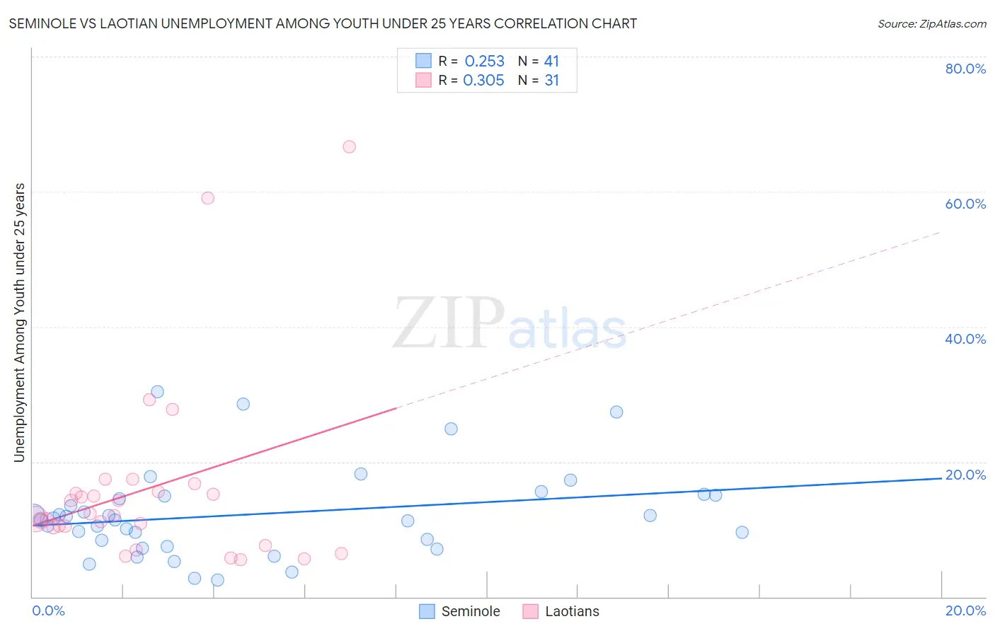Seminole vs Laotian Unemployment Among Youth under 25 years