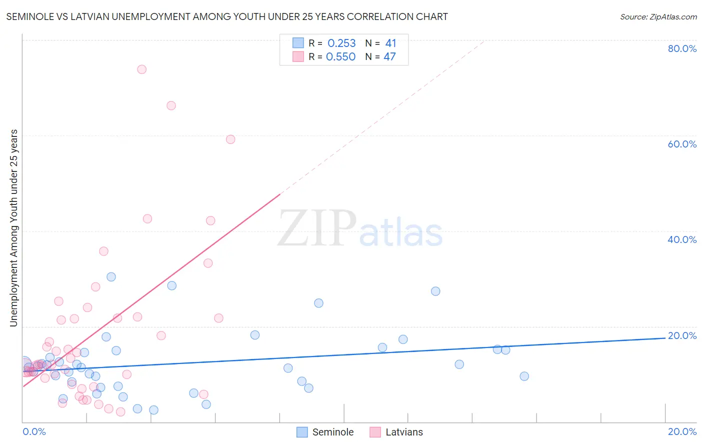 Seminole vs Latvian Unemployment Among Youth under 25 years
