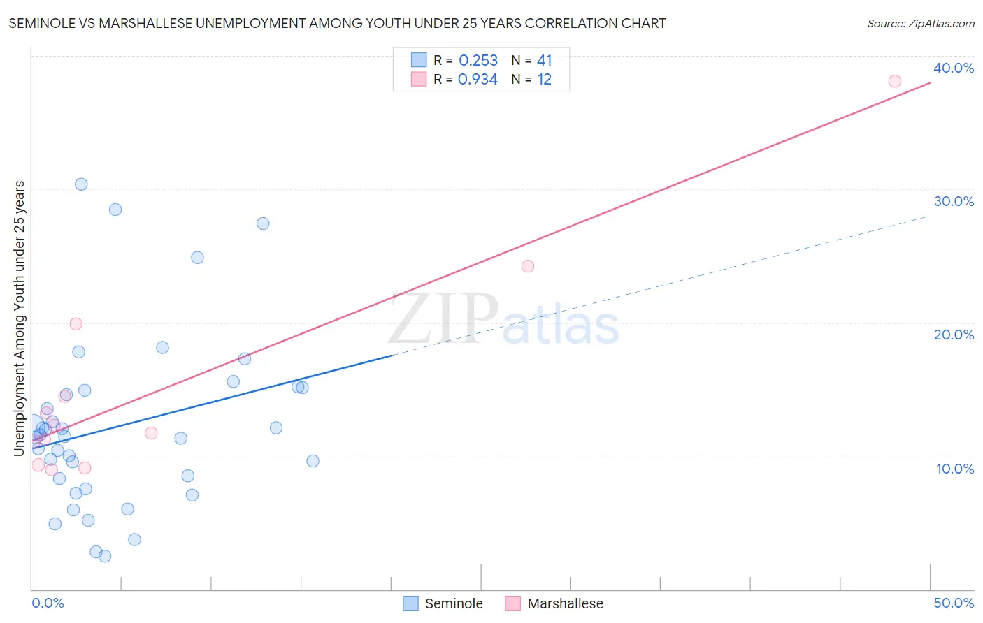Seminole vs Marshallese Unemployment Among Youth under 25 years