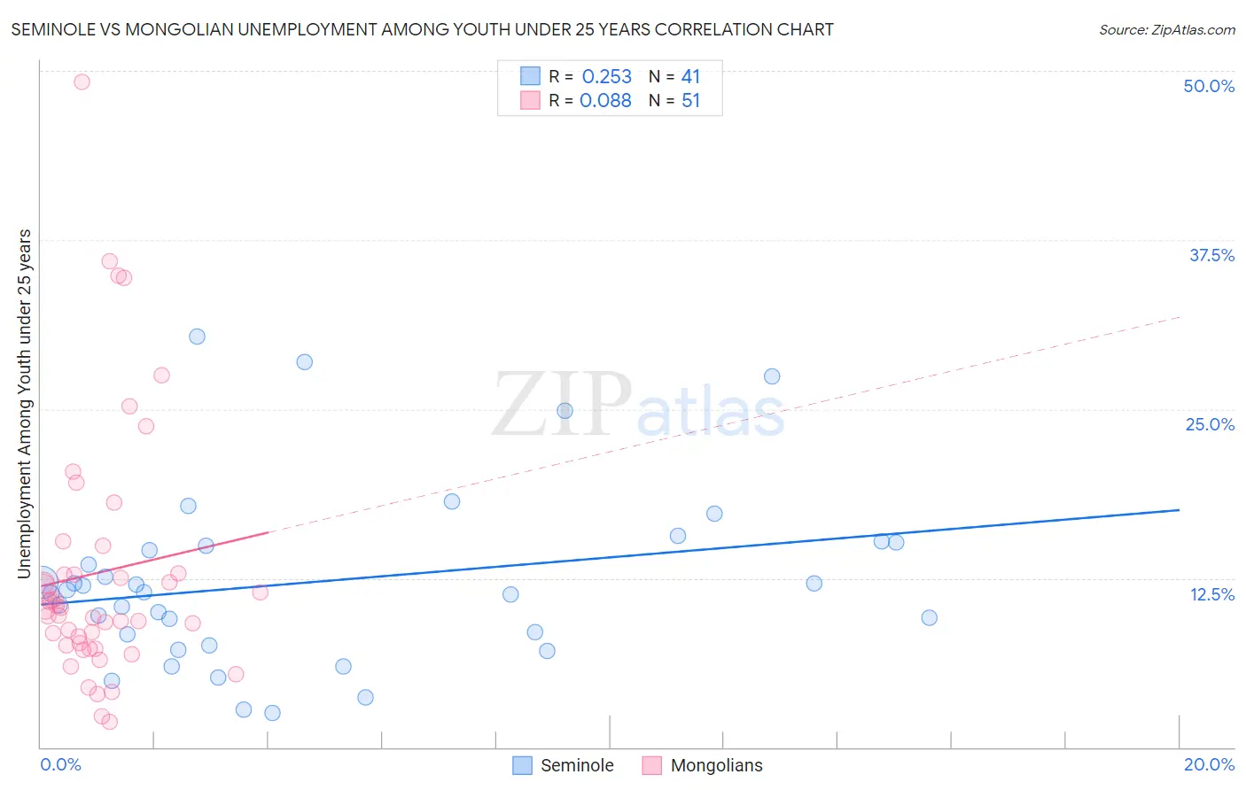 Seminole vs Mongolian Unemployment Among Youth under 25 years