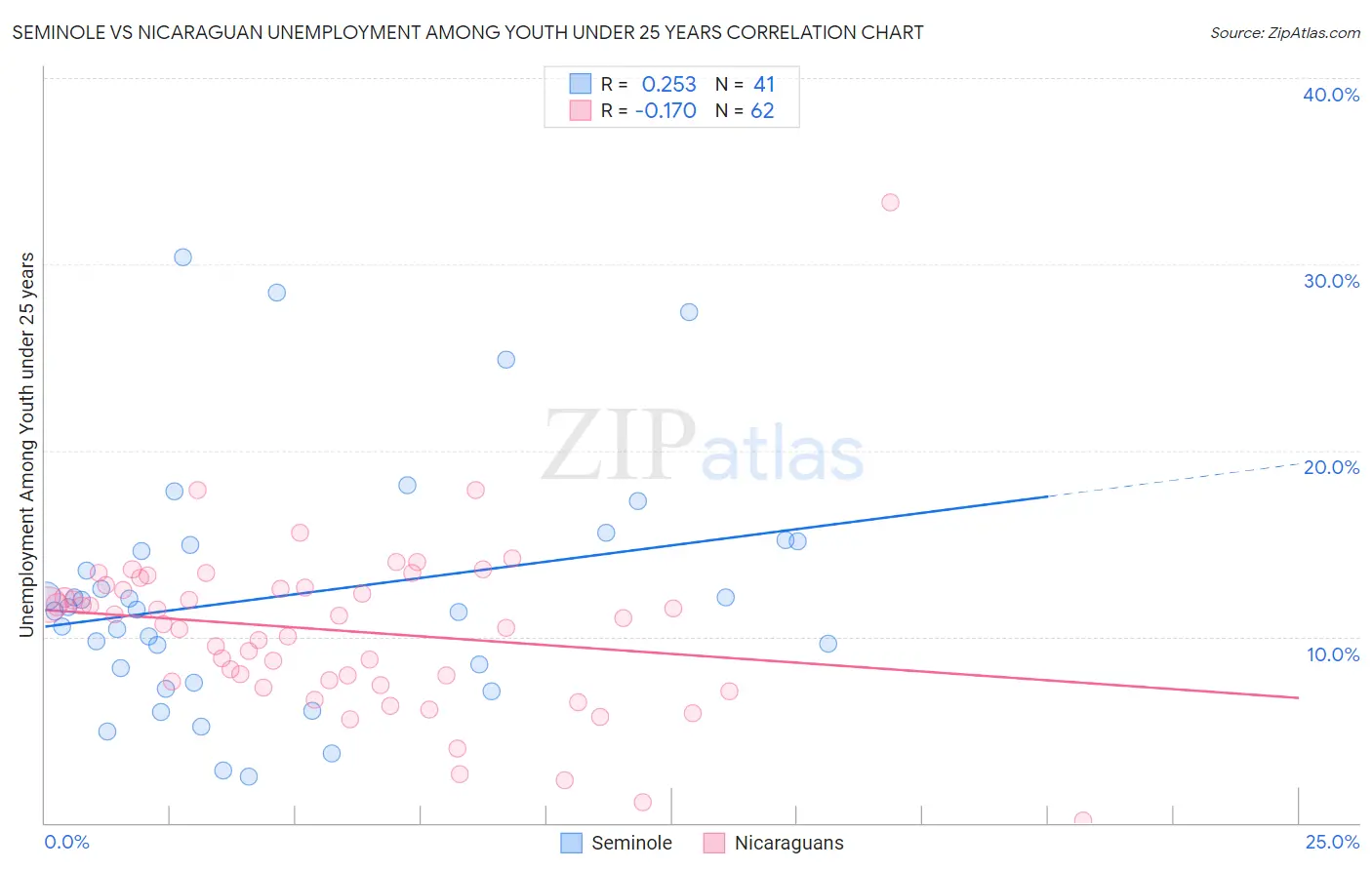 Seminole vs Nicaraguan Unemployment Among Youth under 25 years