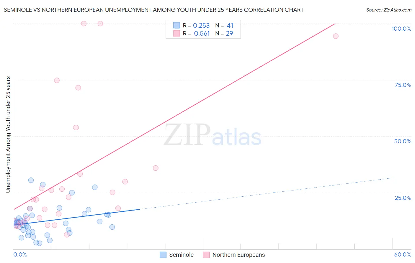 Seminole vs Northern European Unemployment Among Youth under 25 years