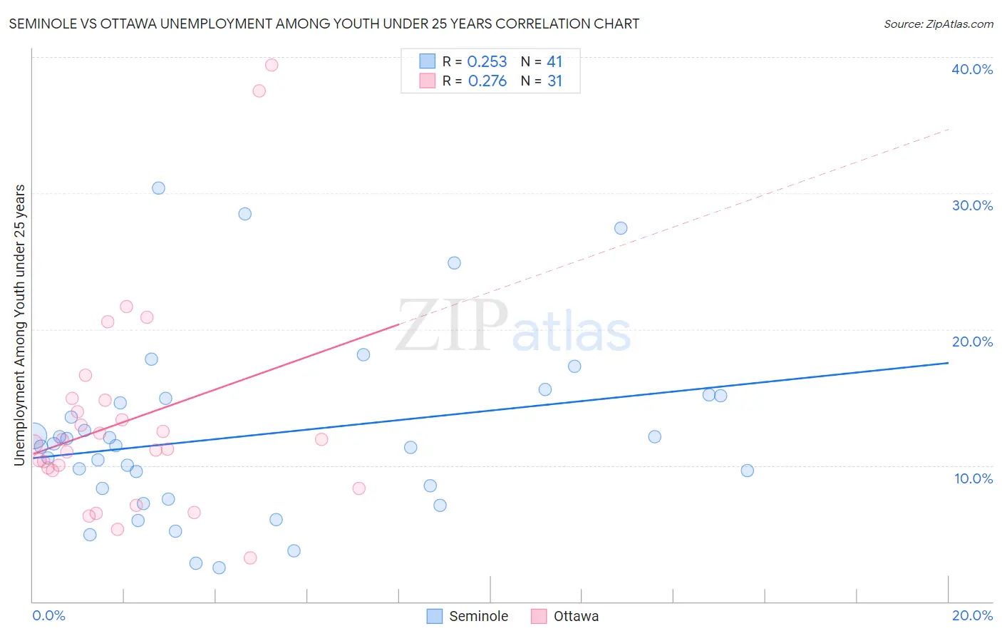 Seminole vs Ottawa Unemployment Among Youth under 25 years