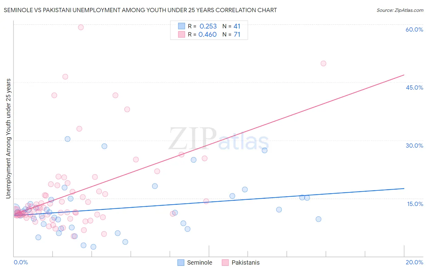 Seminole vs Pakistani Unemployment Among Youth under 25 years