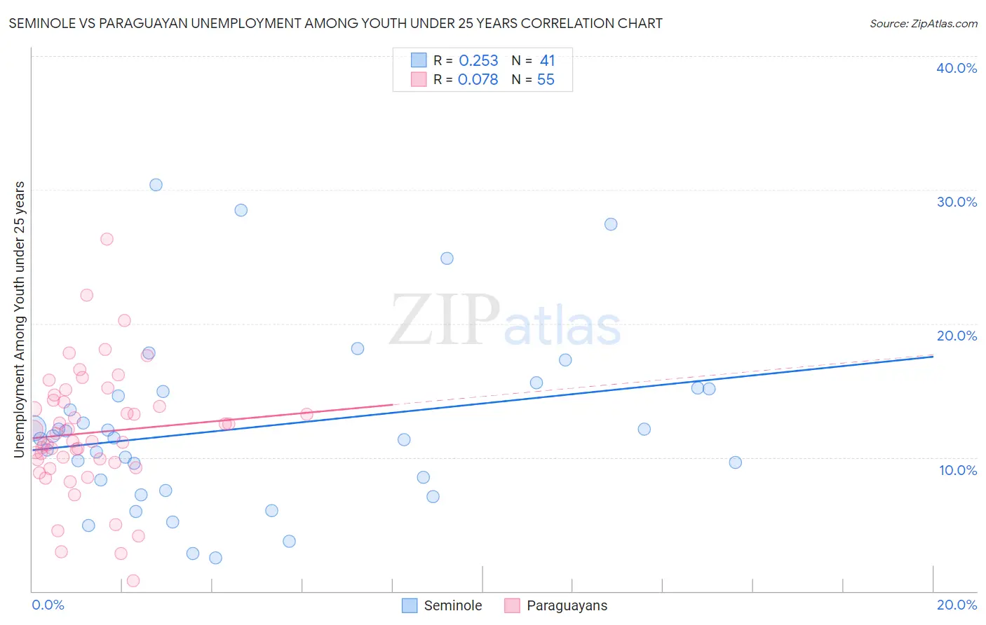 Seminole vs Paraguayan Unemployment Among Youth under 25 years