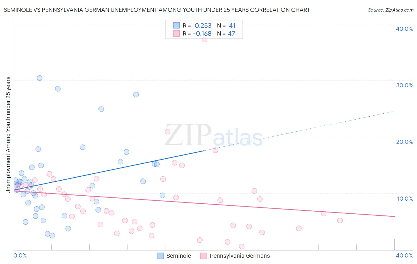 Seminole vs Pennsylvania German Unemployment Among Youth under 25 years
