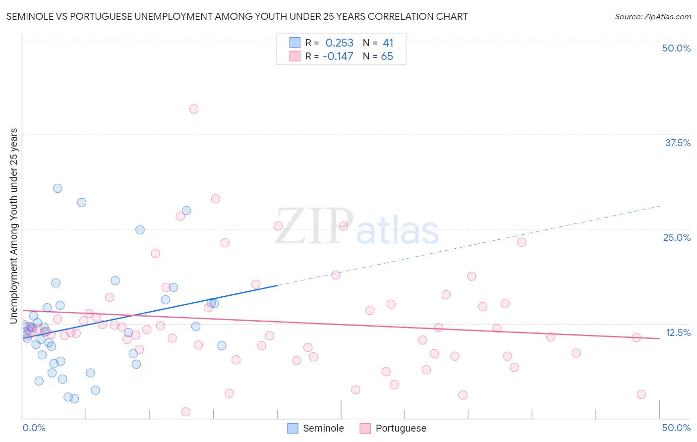 Seminole vs Portuguese Unemployment Among Youth under 25 years