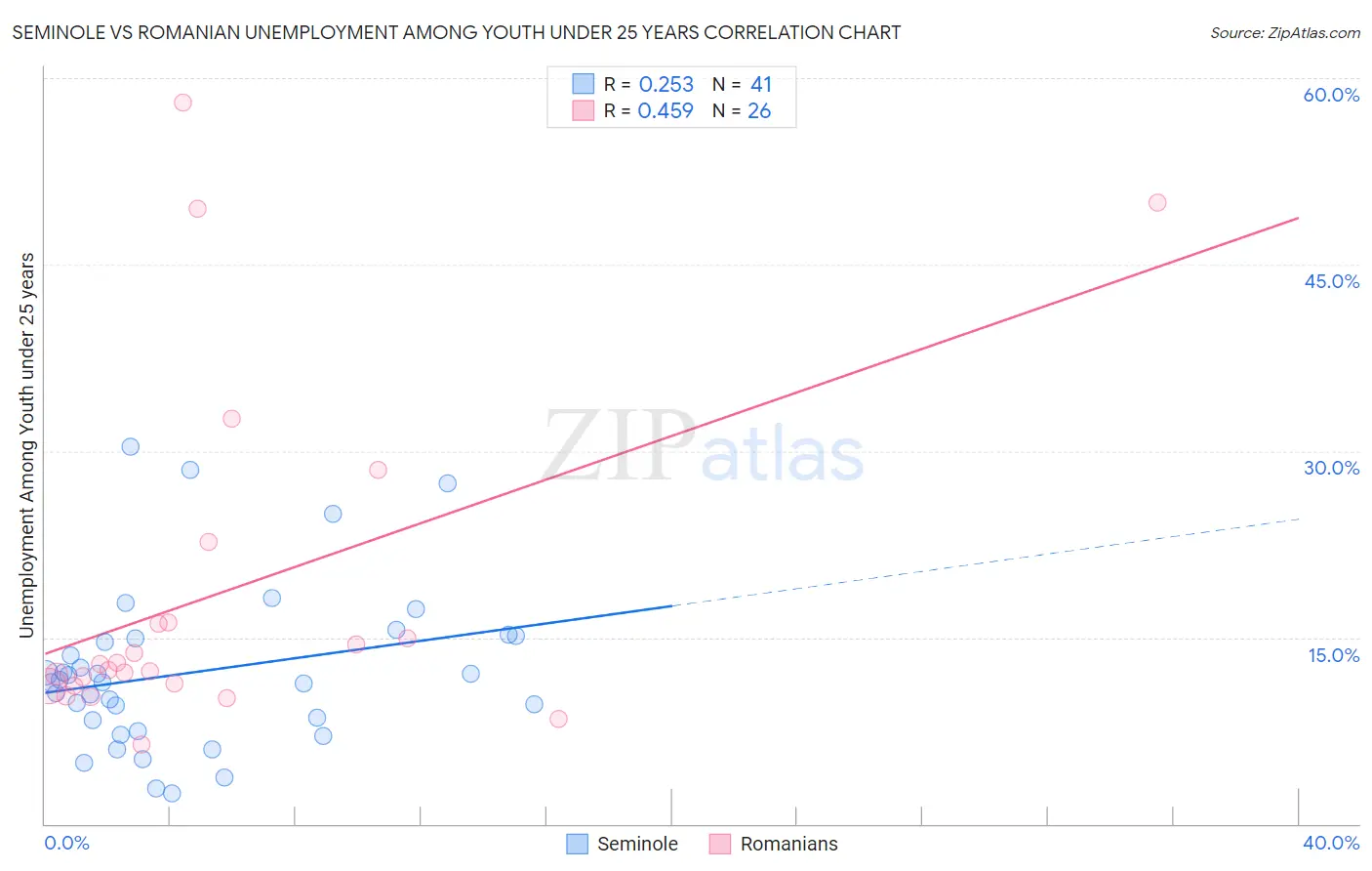 Seminole vs Romanian Unemployment Among Youth under 25 years