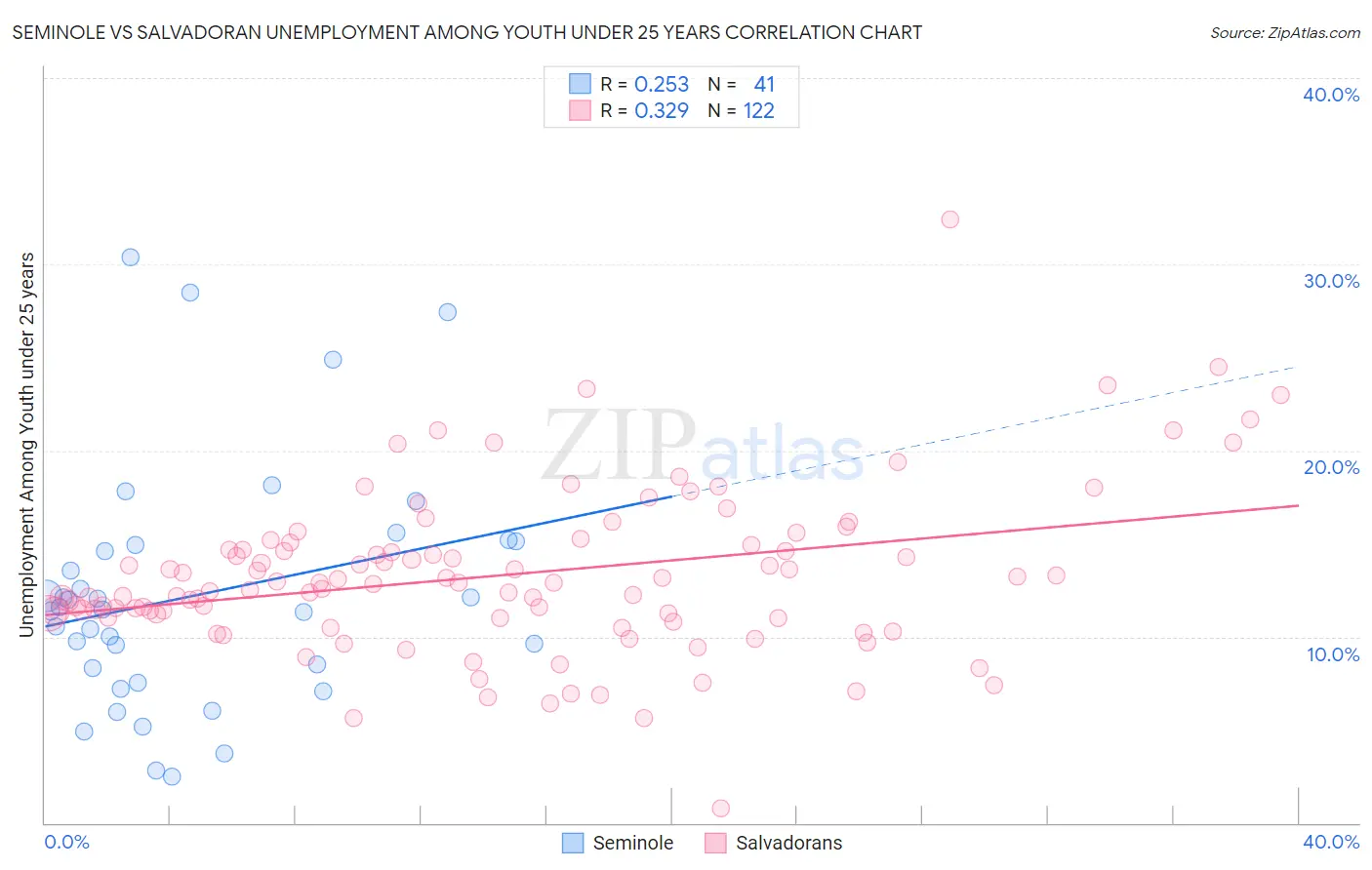 Seminole vs Salvadoran Unemployment Among Youth under 25 years