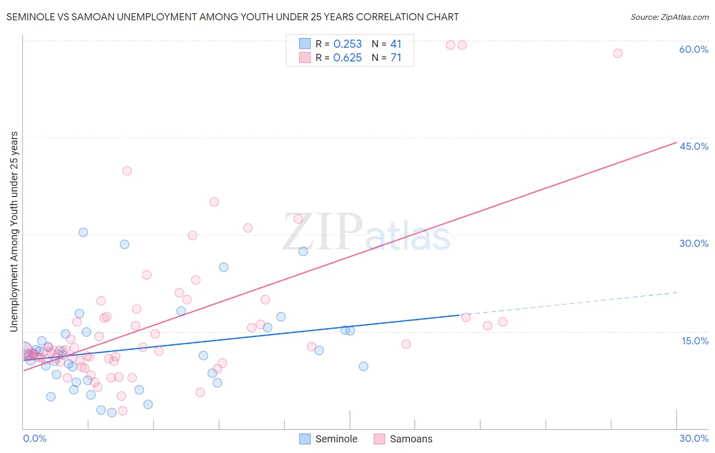 Seminole vs Samoan Unemployment Among Youth under 25 years