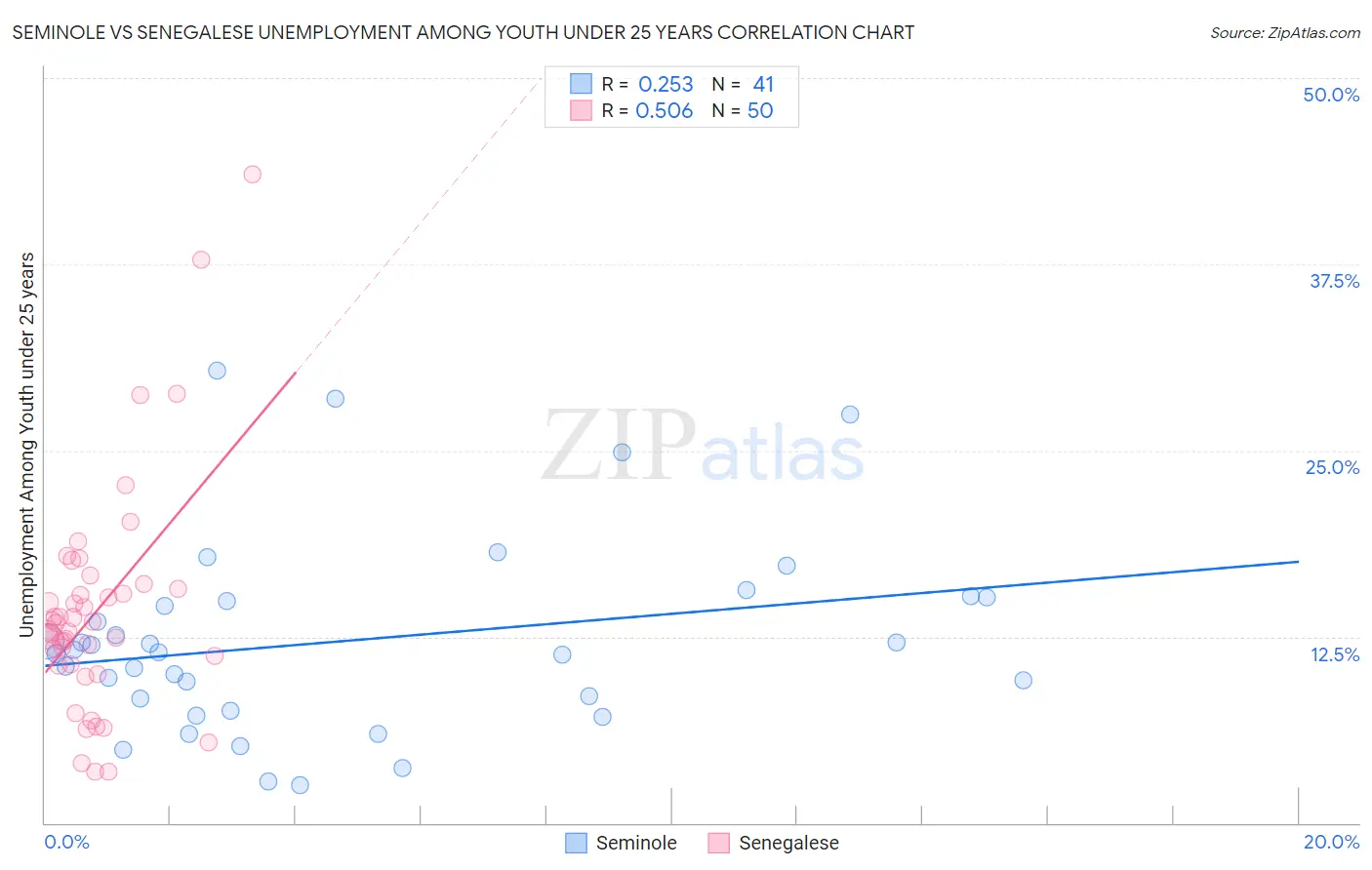 Seminole vs Senegalese Unemployment Among Youth under 25 years