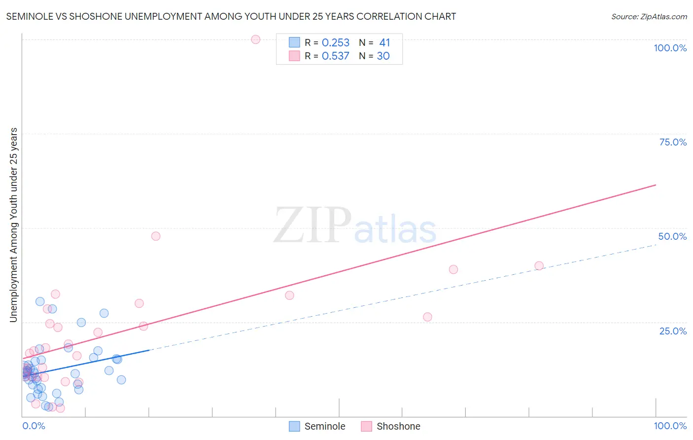 Seminole vs Shoshone Unemployment Among Youth under 25 years