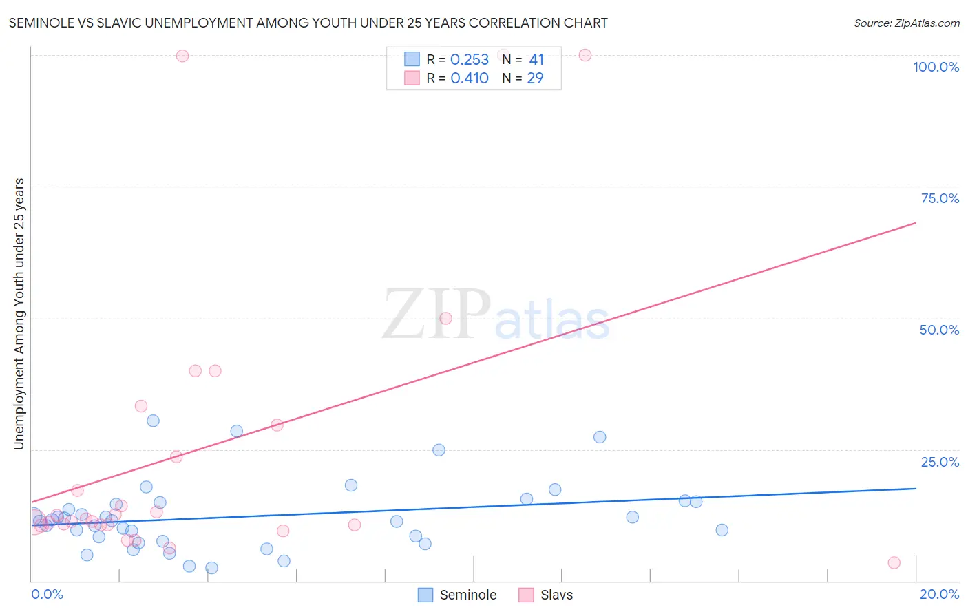 Seminole vs Slavic Unemployment Among Youth under 25 years