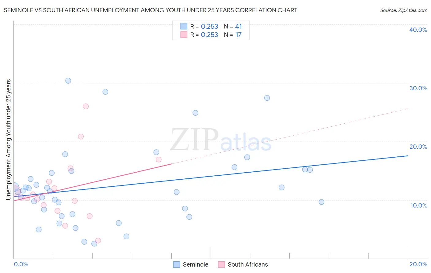 Seminole vs South African Unemployment Among Youth under 25 years