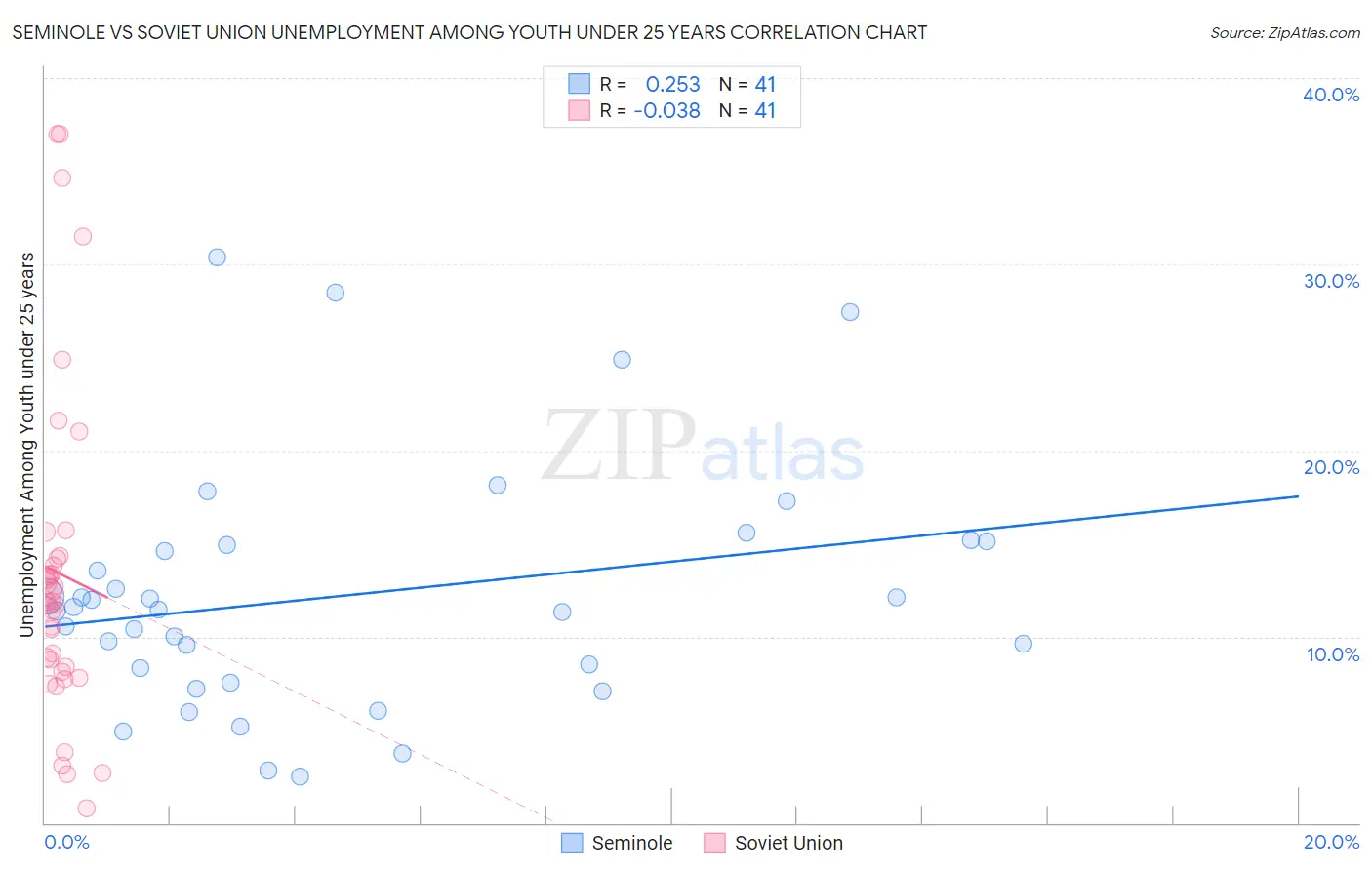 Seminole vs Soviet Union Unemployment Among Youth under 25 years