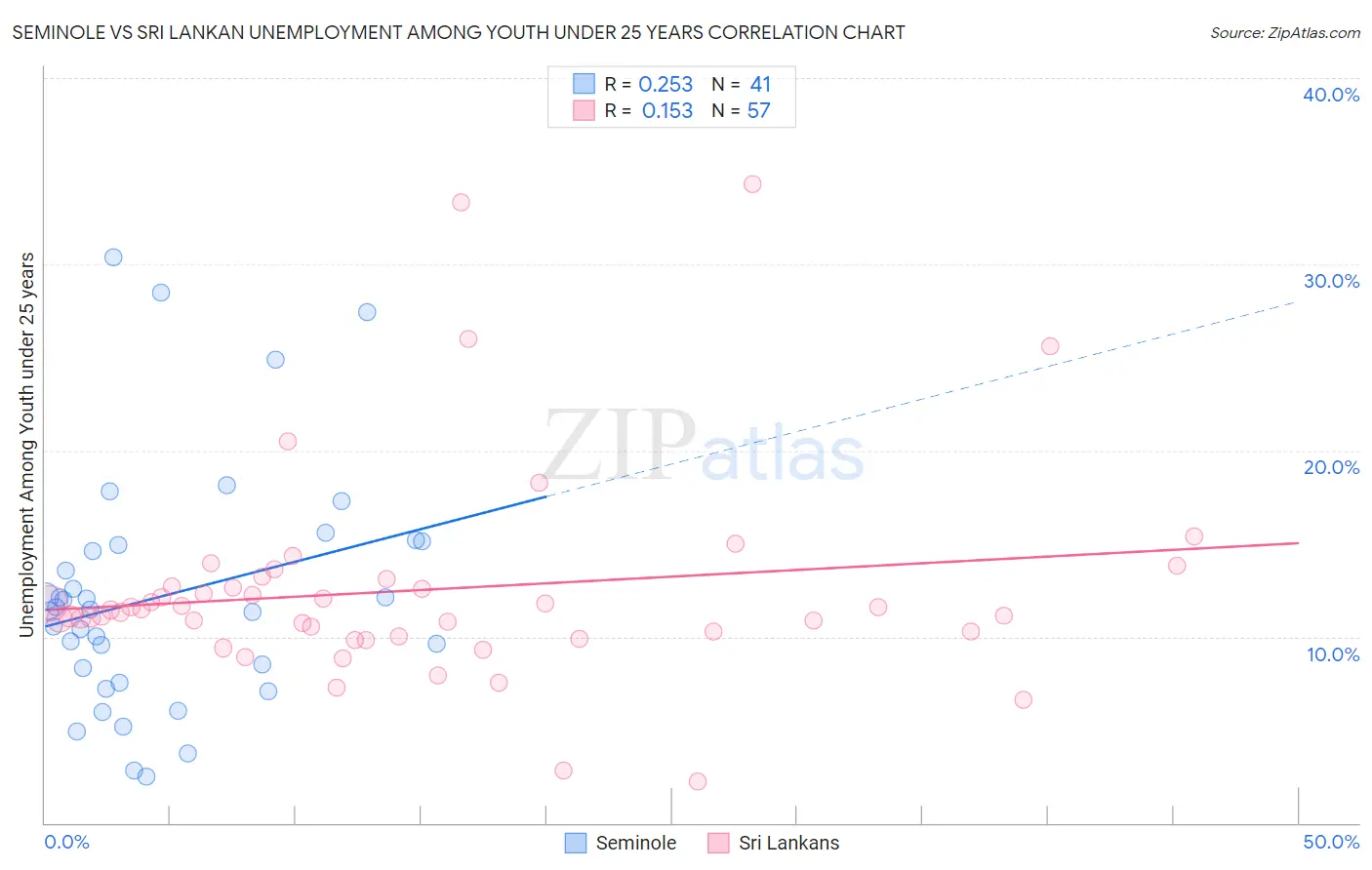Seminole vs Sri Lankan Unemployment Among Youth under 25 years