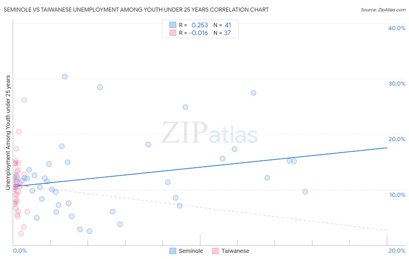 Seminole vs Taiwanese Unemployment Among Youth under 25 years