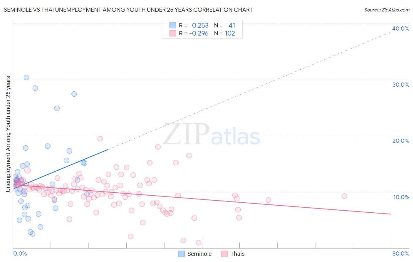 Seminole vs Thai Unemployment Among Youth under 25 years