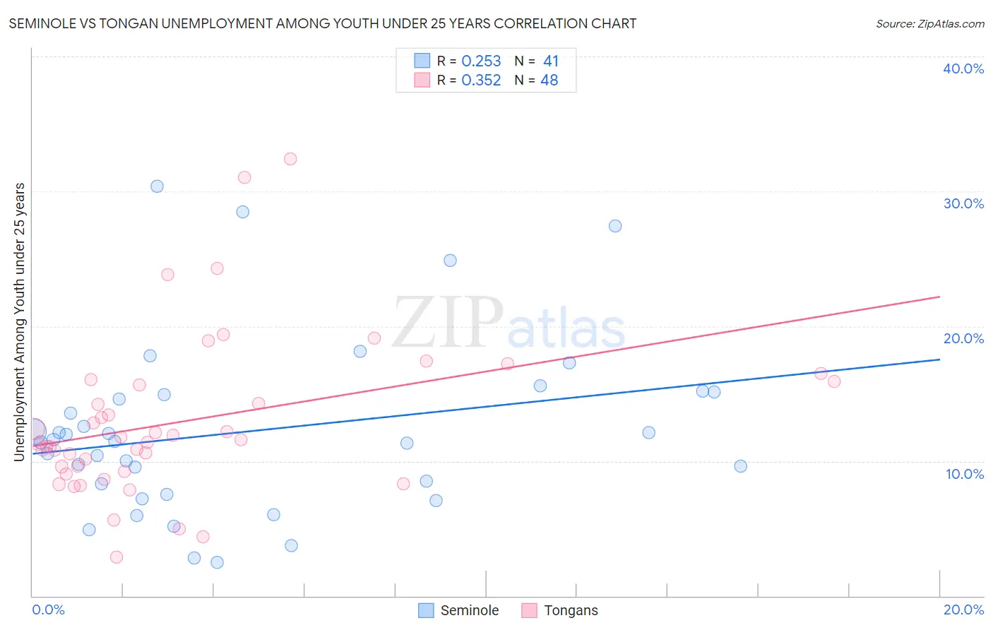 Seminole vs Tongan Unemployment Among Youth under 25 years