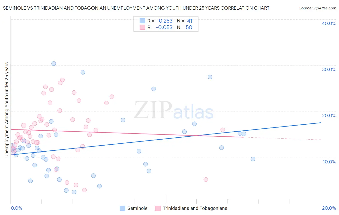 Seminole vs Trinidadian and Tobagonian Unemployment Among Youth under 25 years