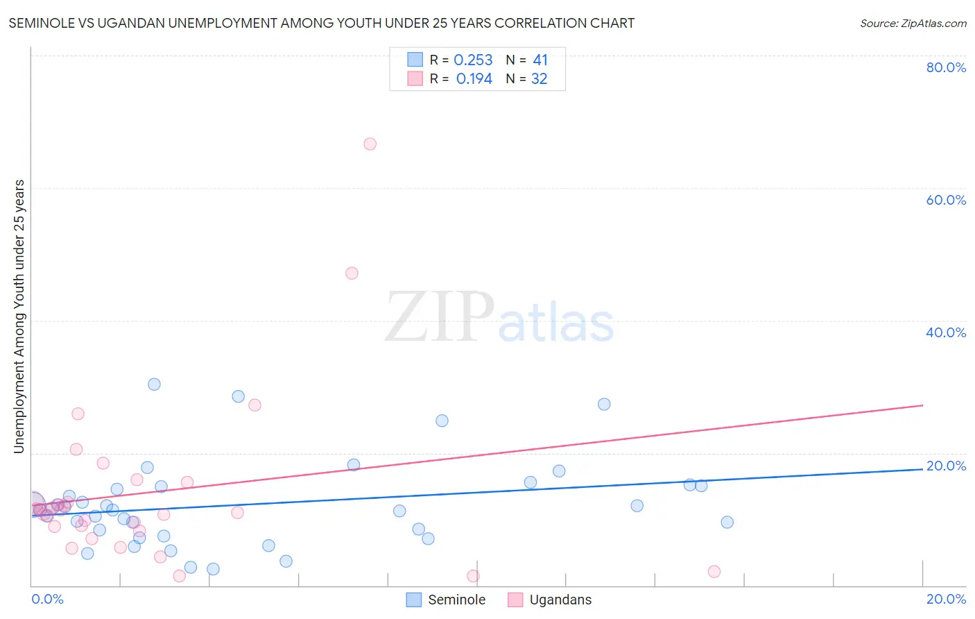 Seminole vs Ugandan Unemployment Among Youth under 25 years