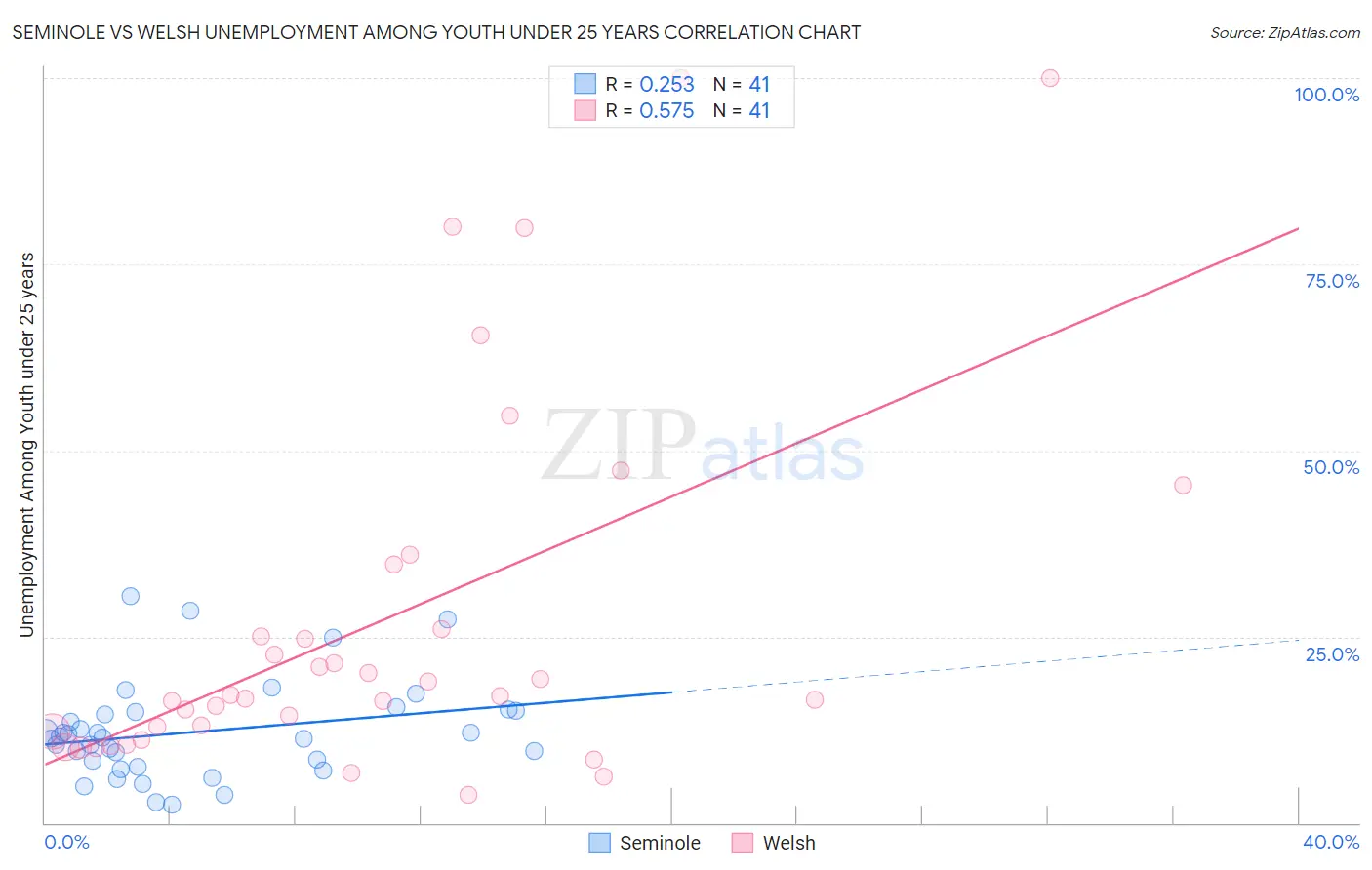 Seminole vs Welsh Unemployment Among Youth under 25 years