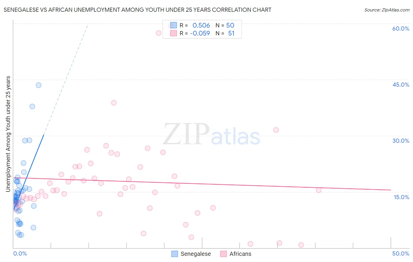 Senegalese vs African Unemployment Among Youth under 25 years