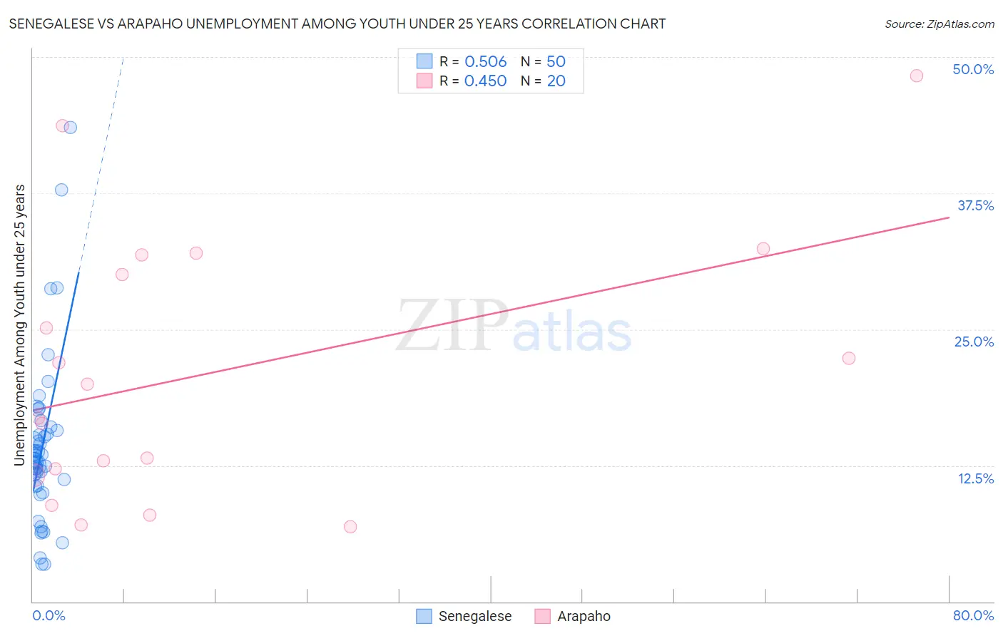 Senegalese vs Arapaho Unemployment Among Youth under 25 years