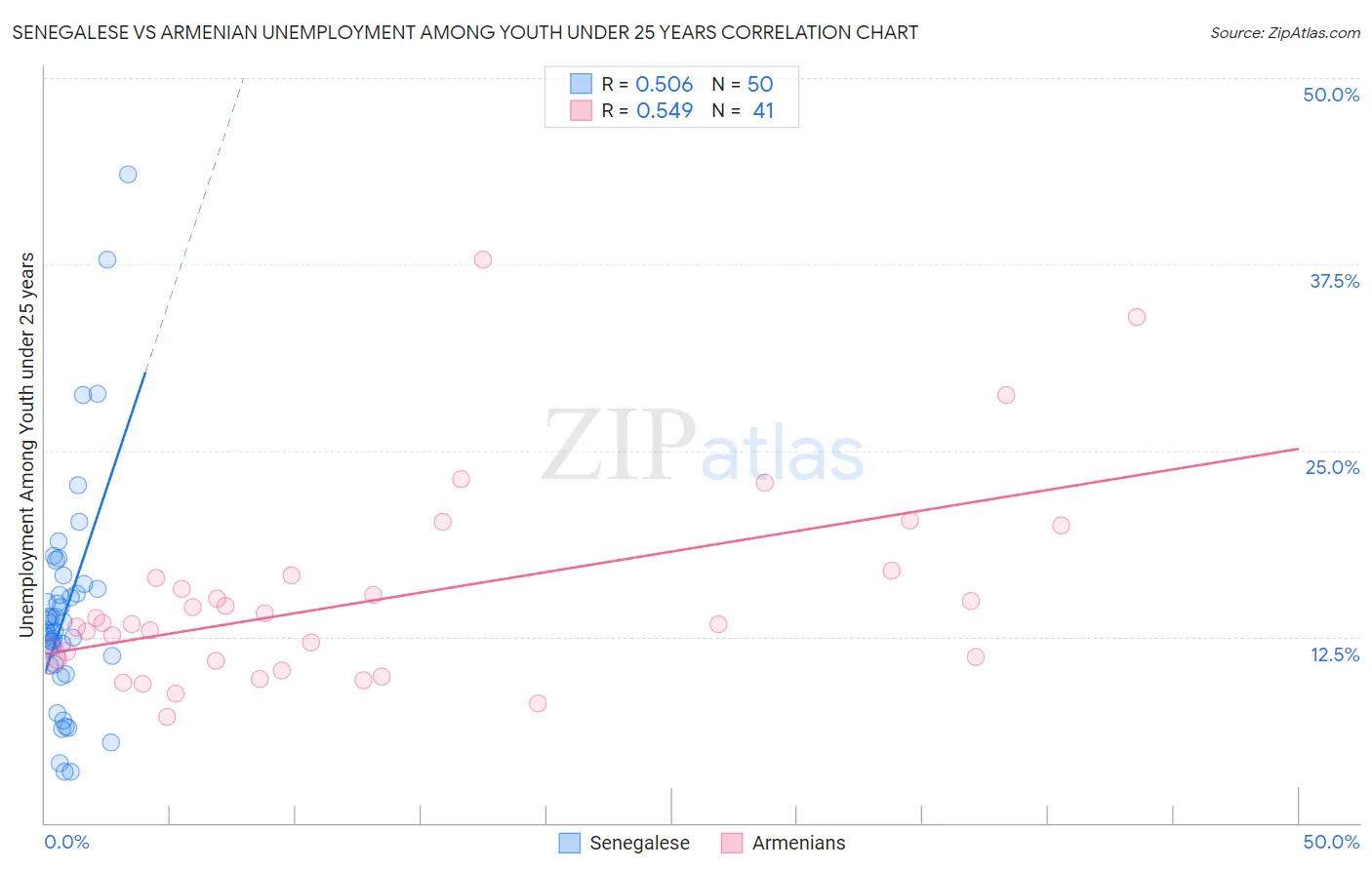 Senegalese vs Armenian Unemployment Among Youth under 25 years