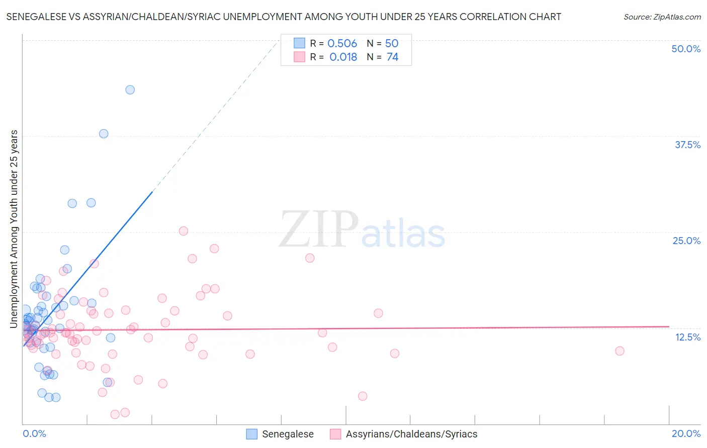 Senegalese vs Assyrian/Chaldean/Syriac Unemployment Among Youth under 25 years