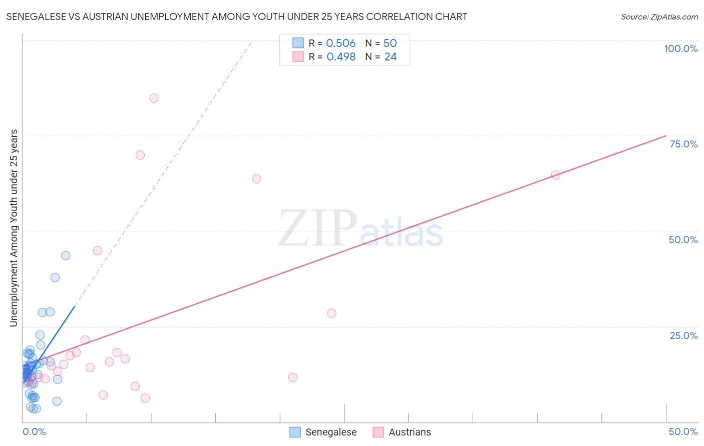 Senegalese vs Austrian Unemployment Among Youth under 25 years