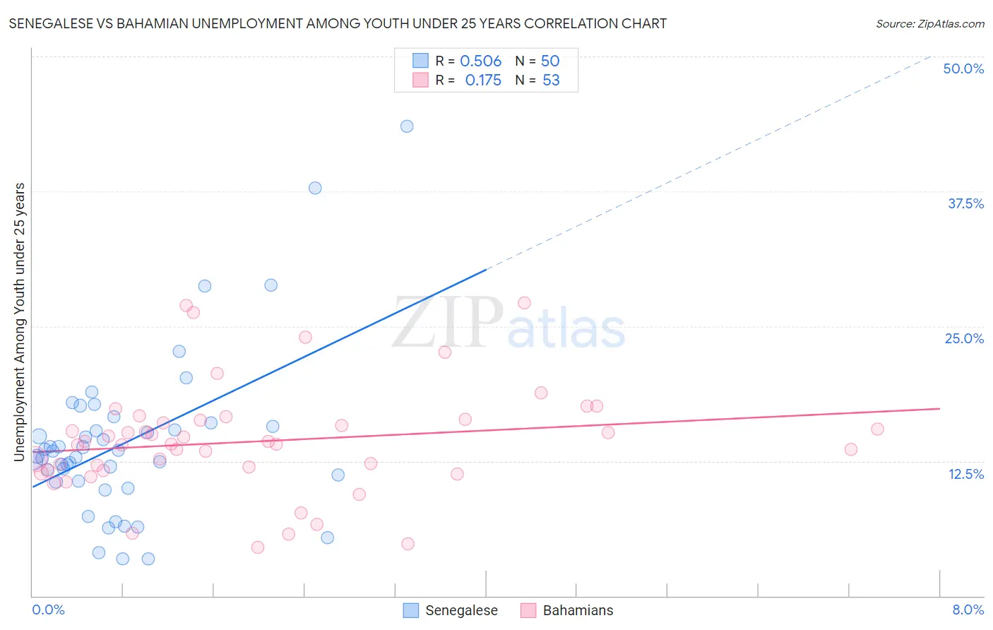 Senegalese vs Bahamian Unemployment Among Youth under 25 years