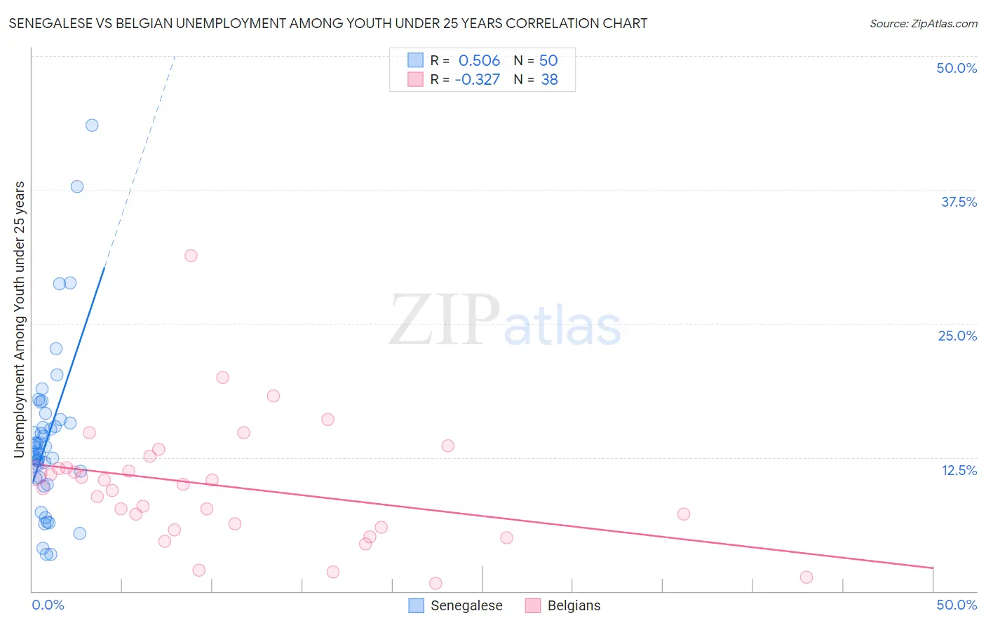 Senegalese vs Belgian Unemployment Among Youth under 25 years