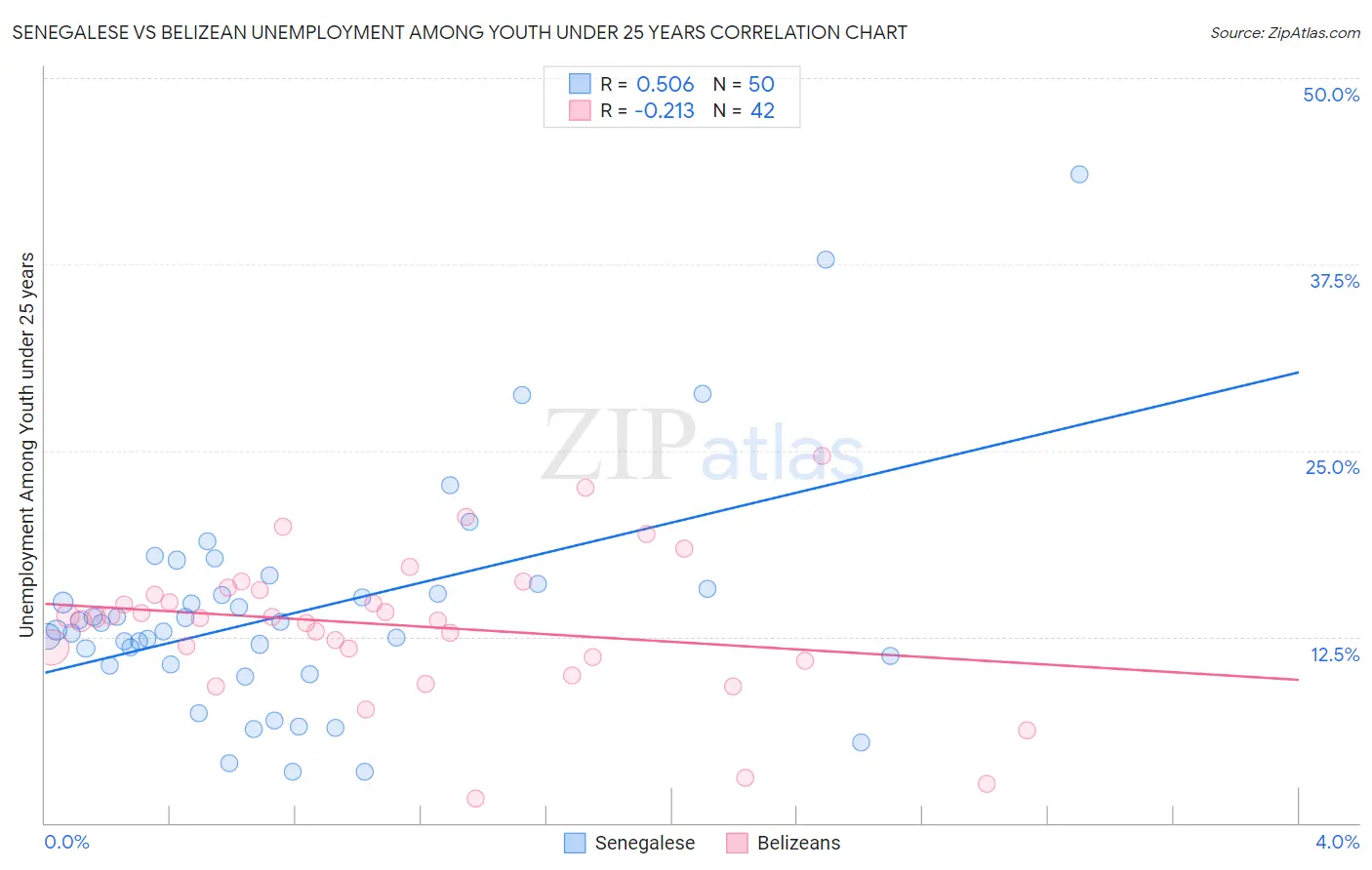 Senegalese vs Belizean Unemployment Among Youth under 25 years